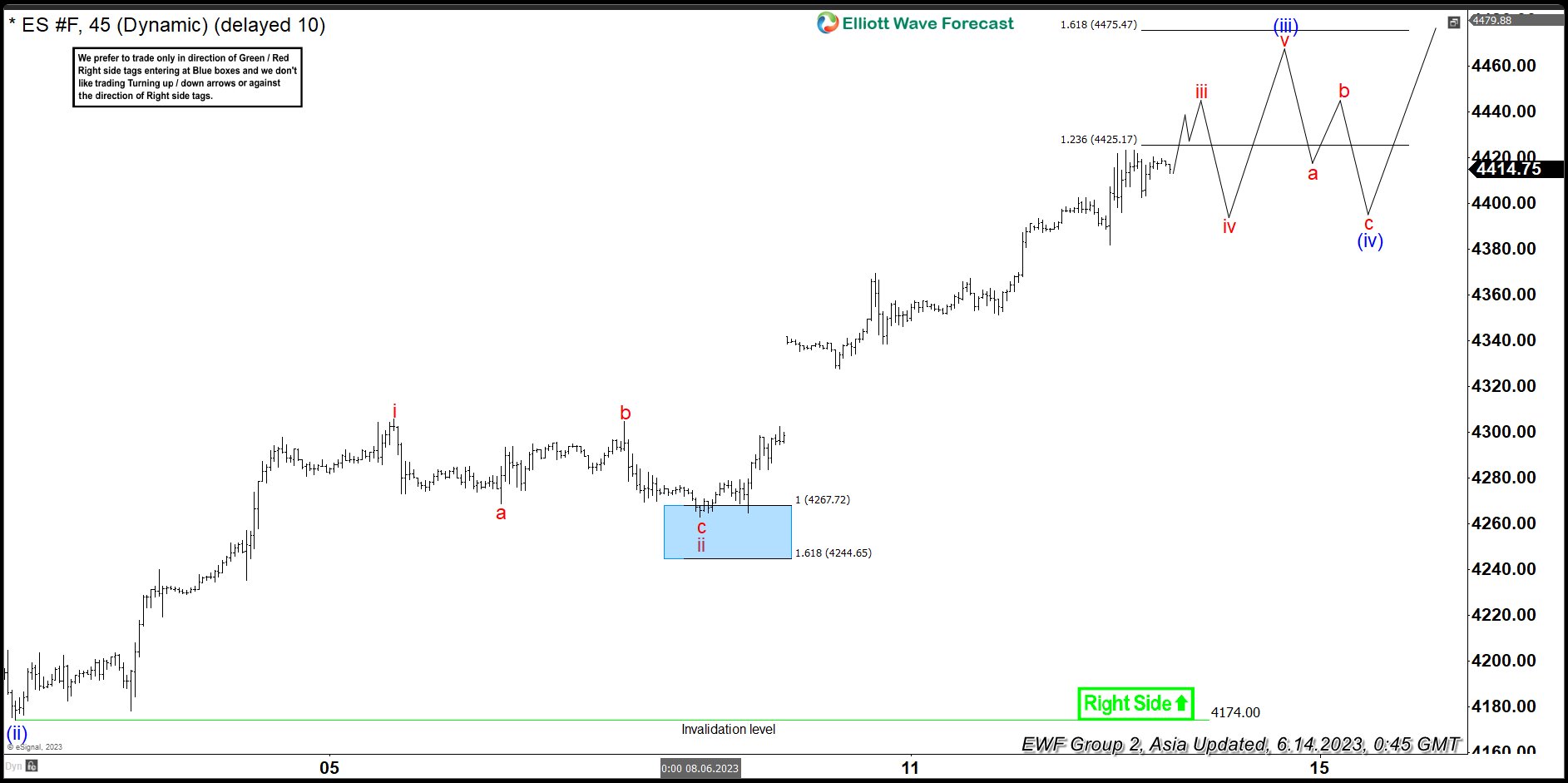 S&P 500 E-Mini Futures ( ES_F ) Made Rally From The Blue Box Area