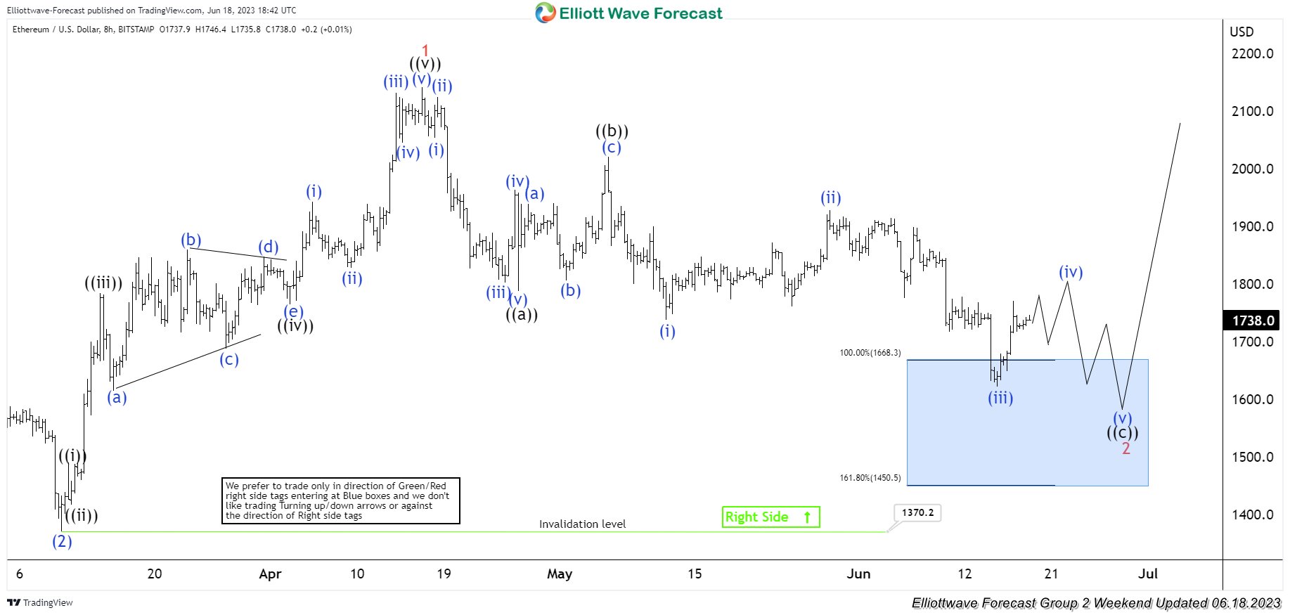 Ethereum ( ETHUSD ) Elliott Wave: Forecasting The Path