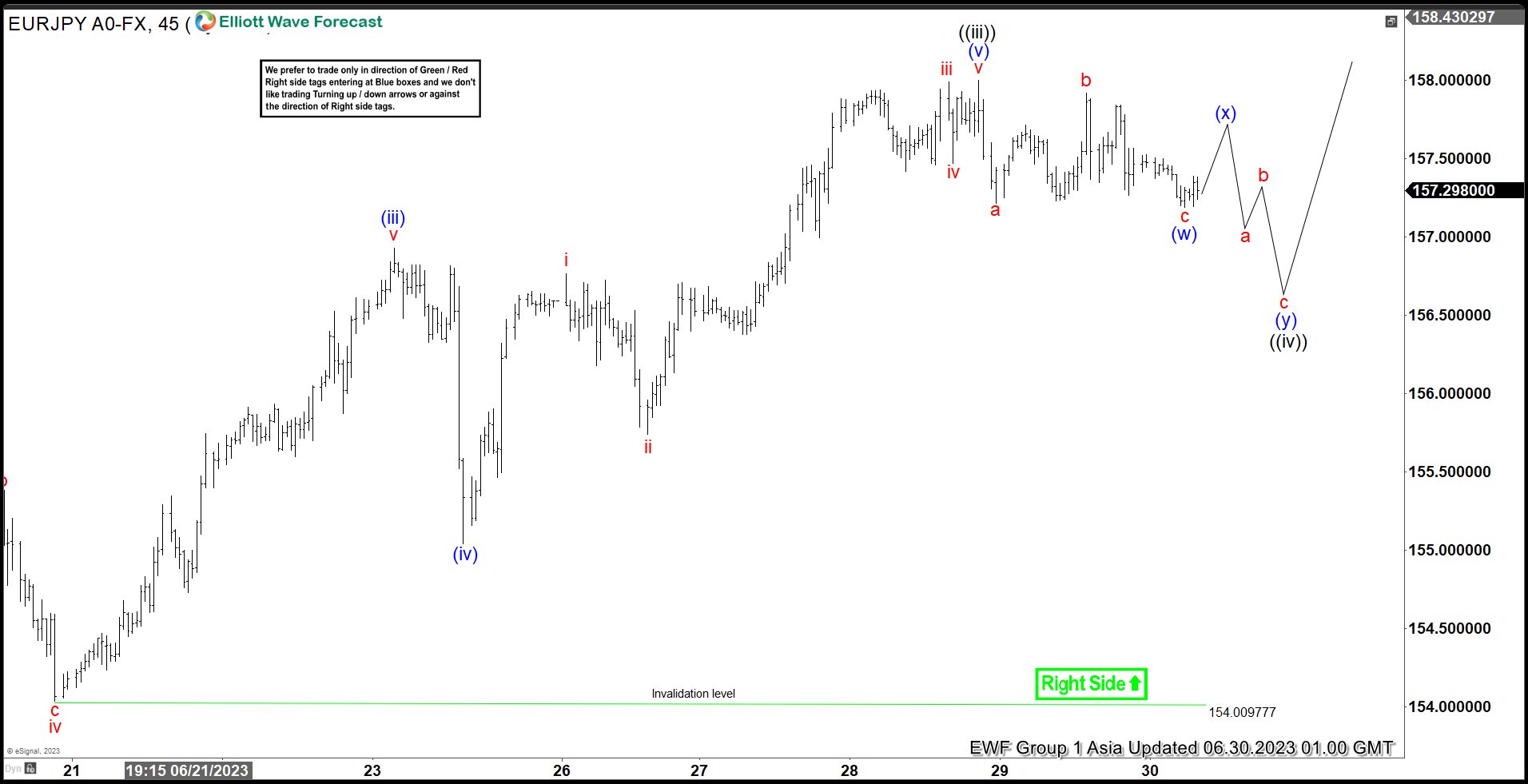 EURJPY Bullish Impulse Elliott Wave Structure Calling Higher