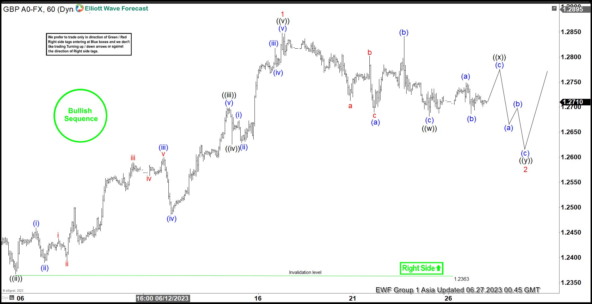 GBPUSD Reacted From The Blue Box After A Double Three Structure GBPUSD - 1 Hour Chart Asia Update June 27, 2023