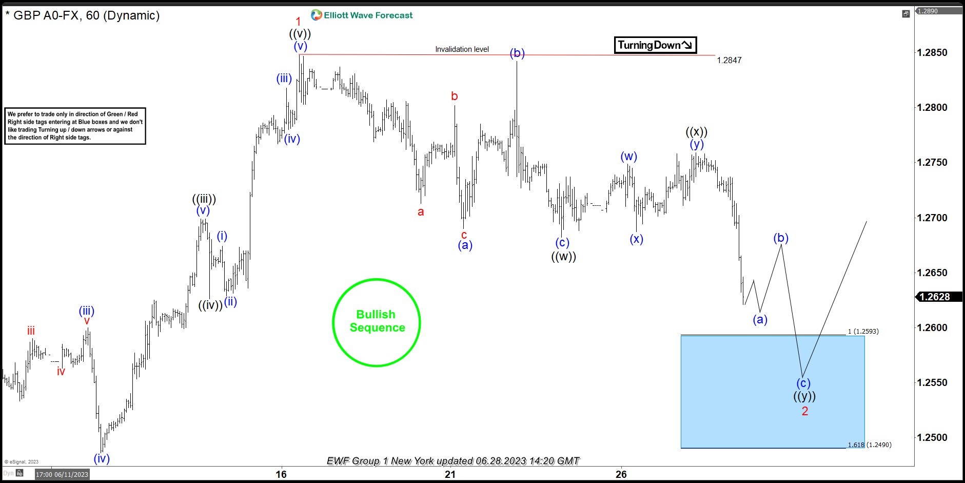 GBPUSD Reacted From The Blue Box After A Double Three Structure GBPUSD - 1 Hour Chart New York Update June 28, 2023