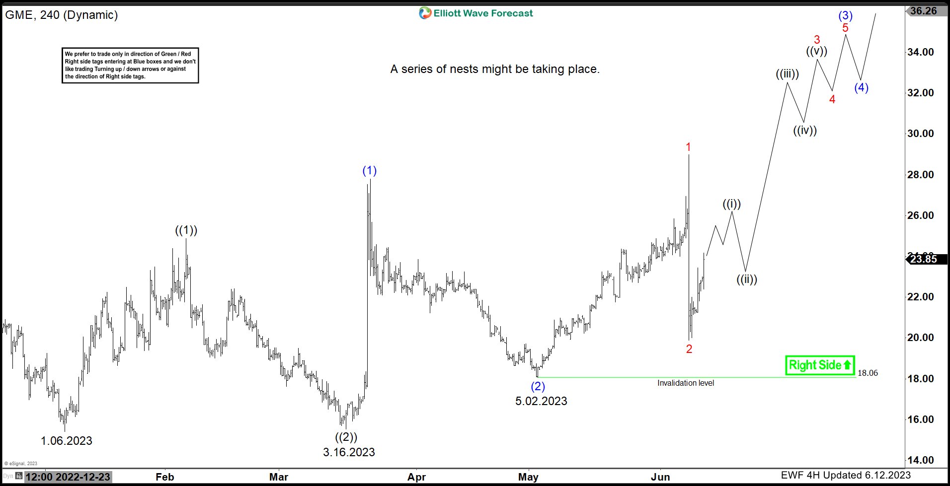 Elliott Wave Suggests GameStop Corp. ($GME) is Poised To Rally. $GME
