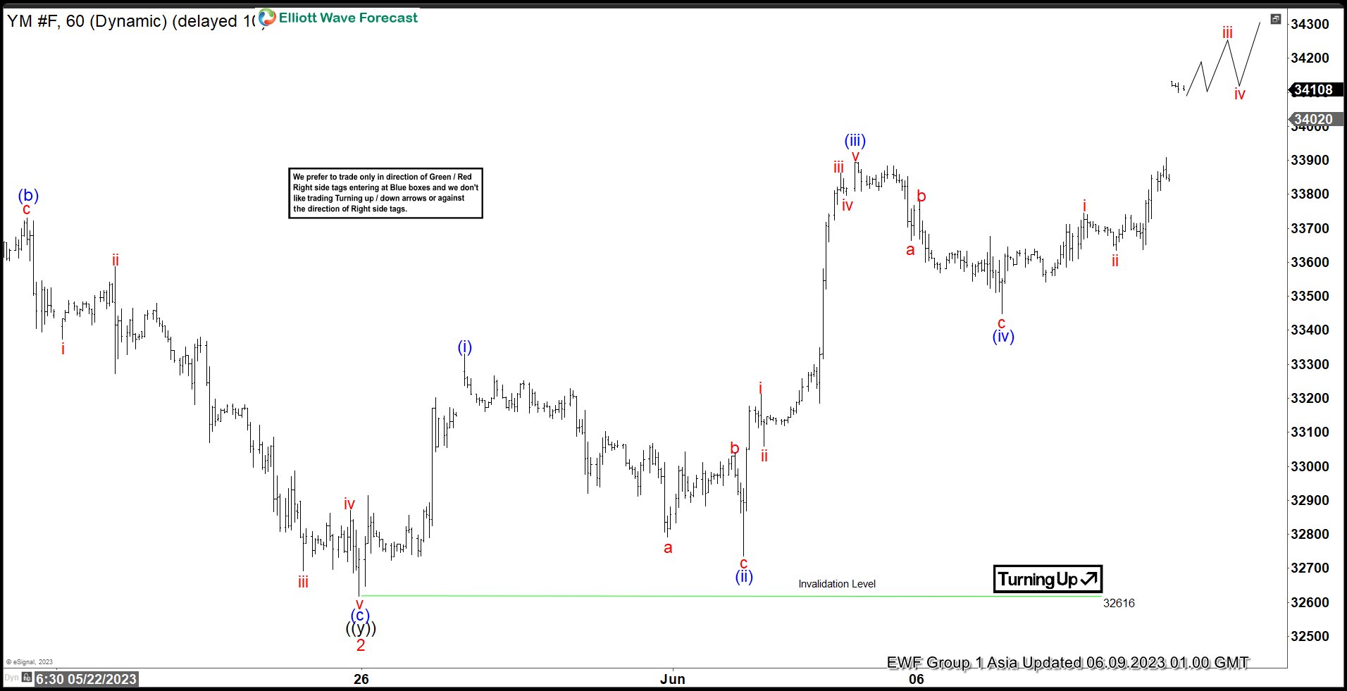 Dow Futures (YM) Rallying Higher as Impulse