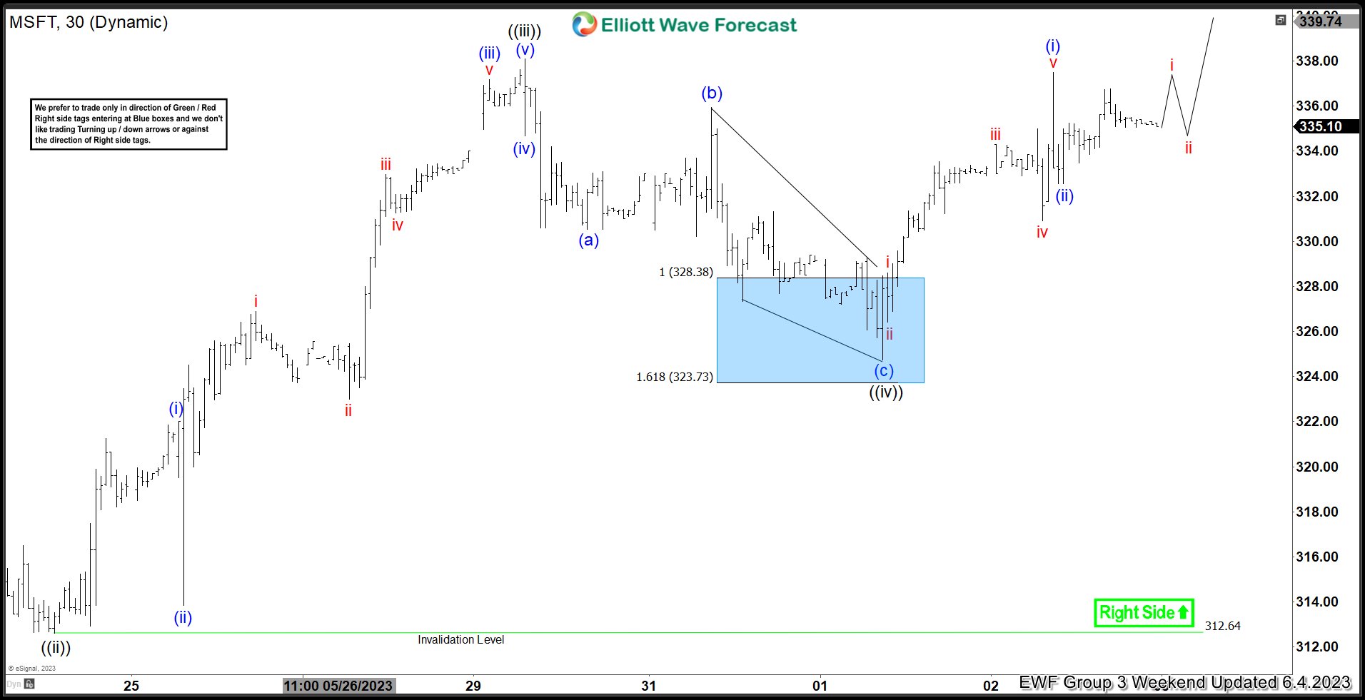 Microsoft Corp. ($MSFT) Reacts Higher From The Blue Box Area.