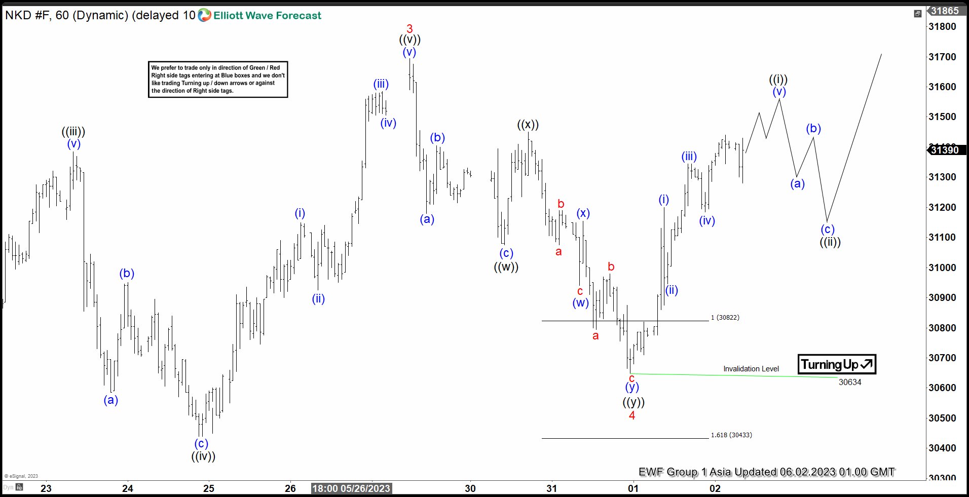 Nikkei (NKD) Looking to Complete Wave 5 of Elliott Wave Impulse