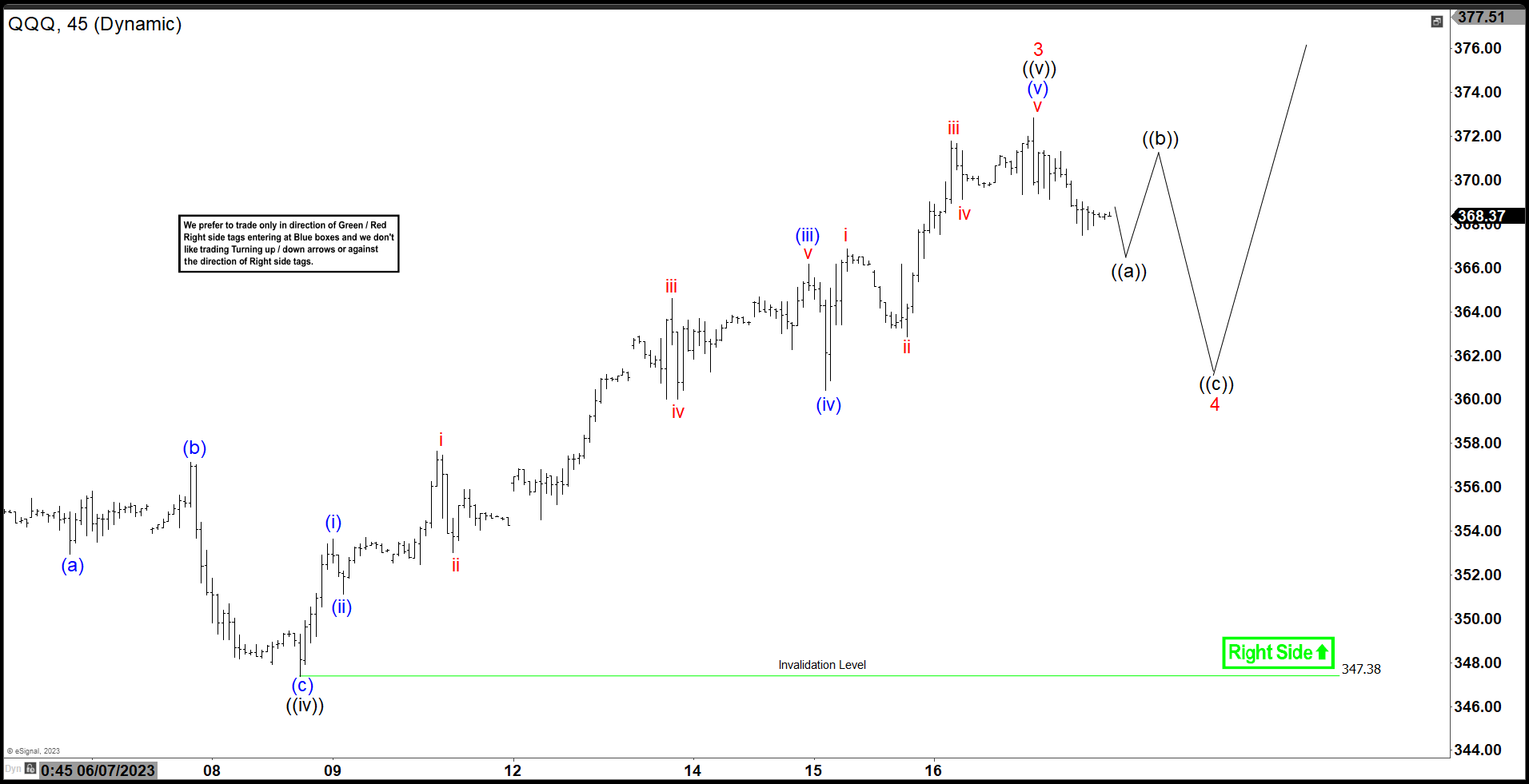 QQQ Correcting in Wave 4 and Should Find Buyers