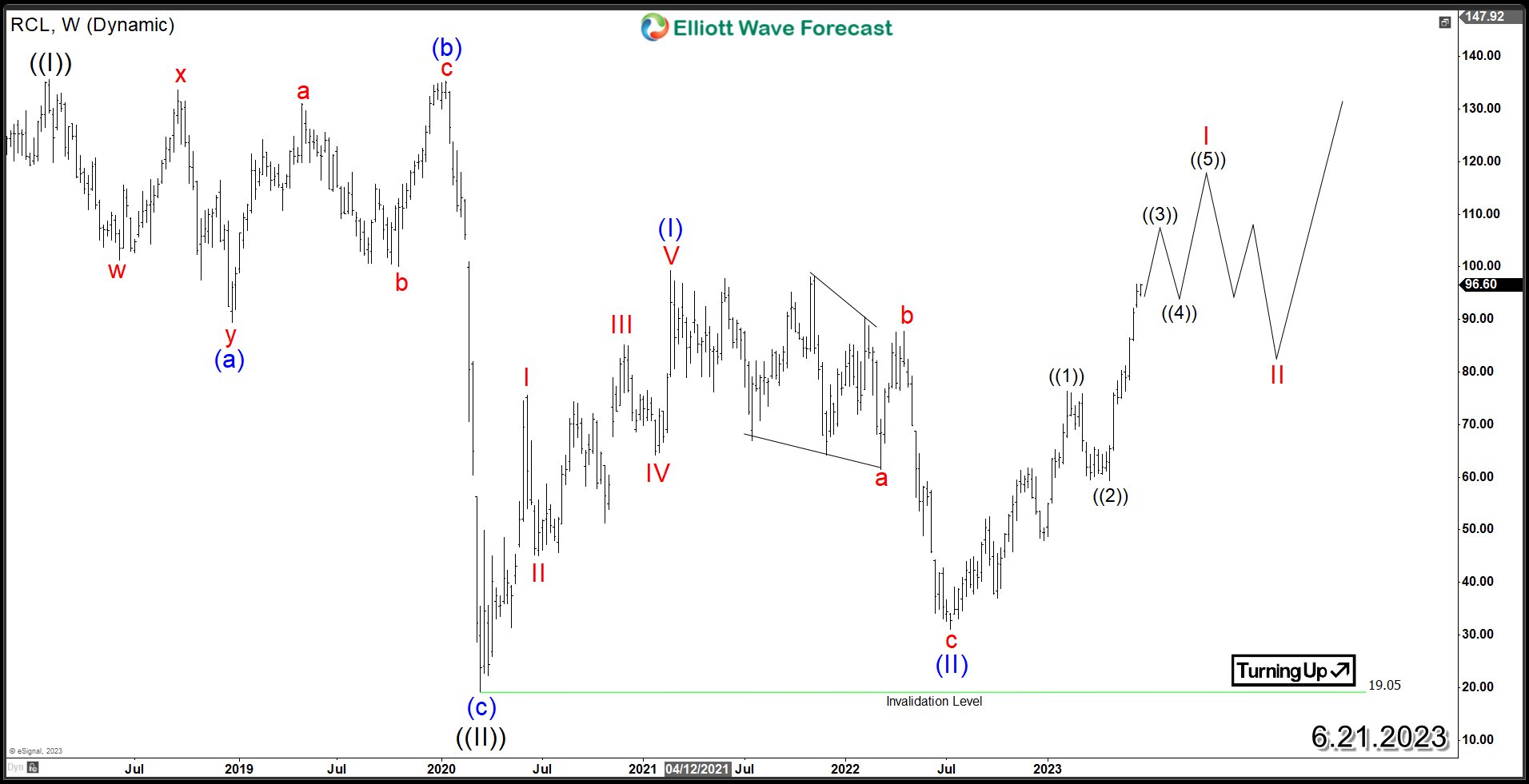 Royal Caribbean Cruises (NYSE: RCL) Sets Sail For Profitable Growth