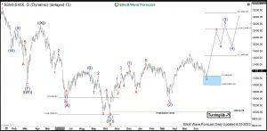 SMI Elliott Wave Daily