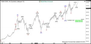 SMI Elliott Wave Monthly
