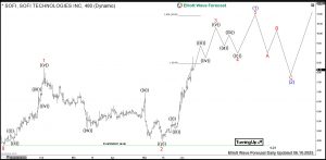 SoFi Elliott Wave Daily