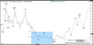 SoFi Elliott Wave Weekly