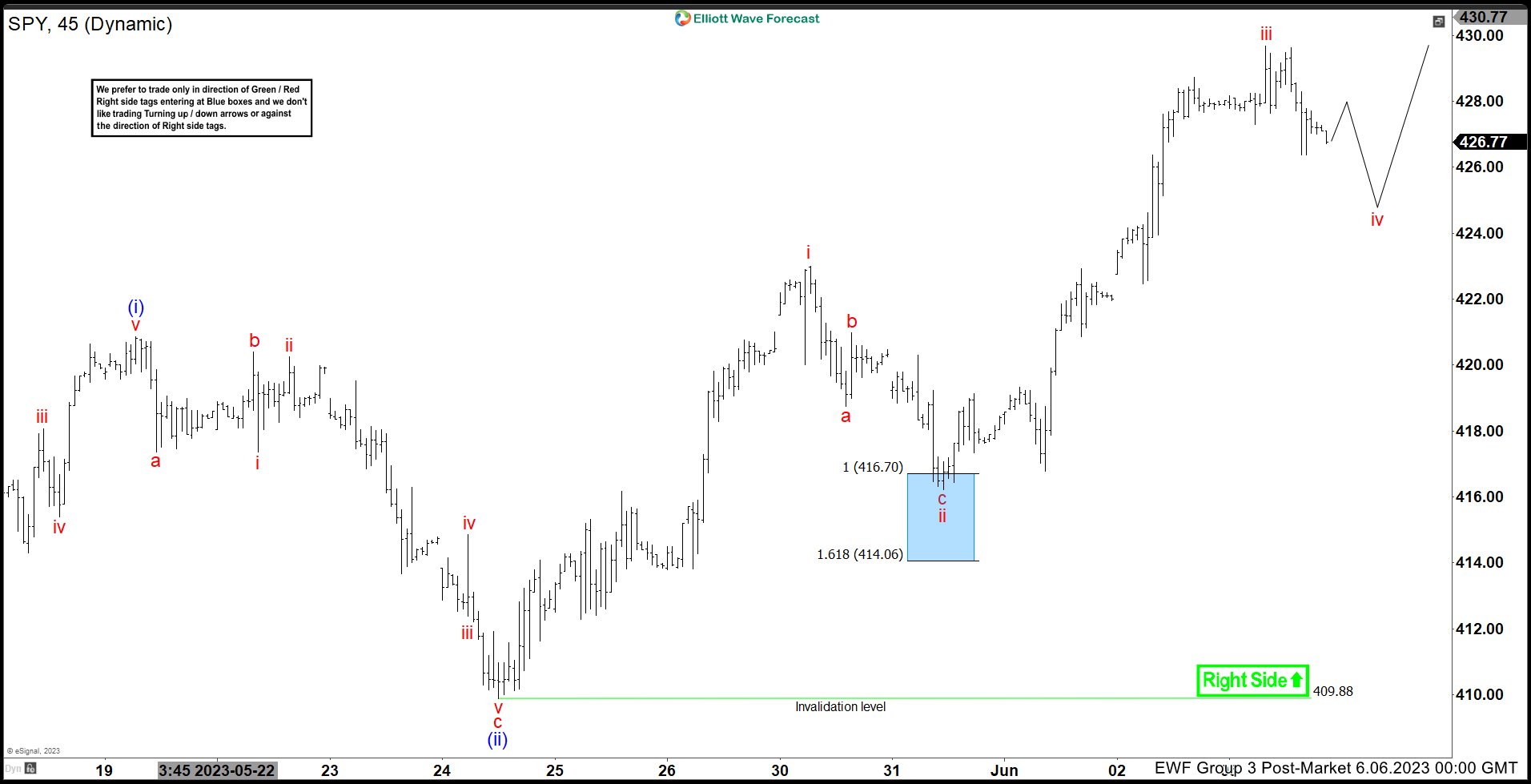 SPY ETF: Wave ii Pullback Found More Buyers In Blue Box