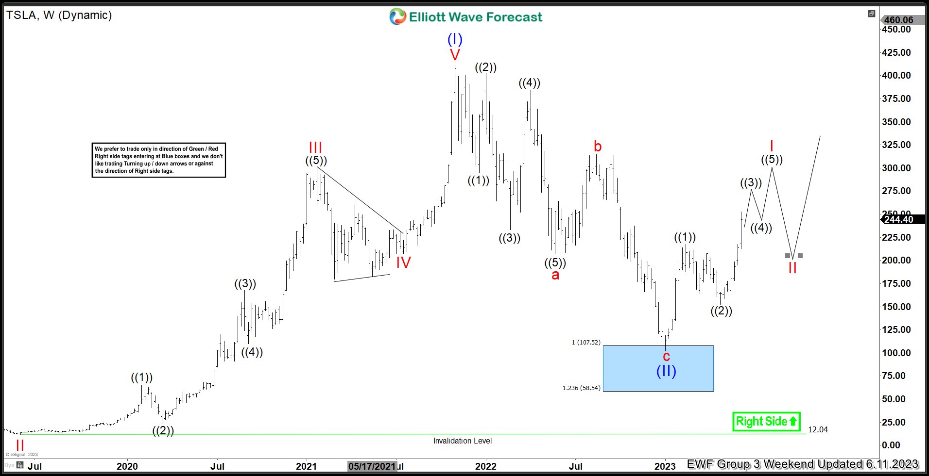 TSLA: Weekly Blue Box May Lead Tesla Towards New Highs