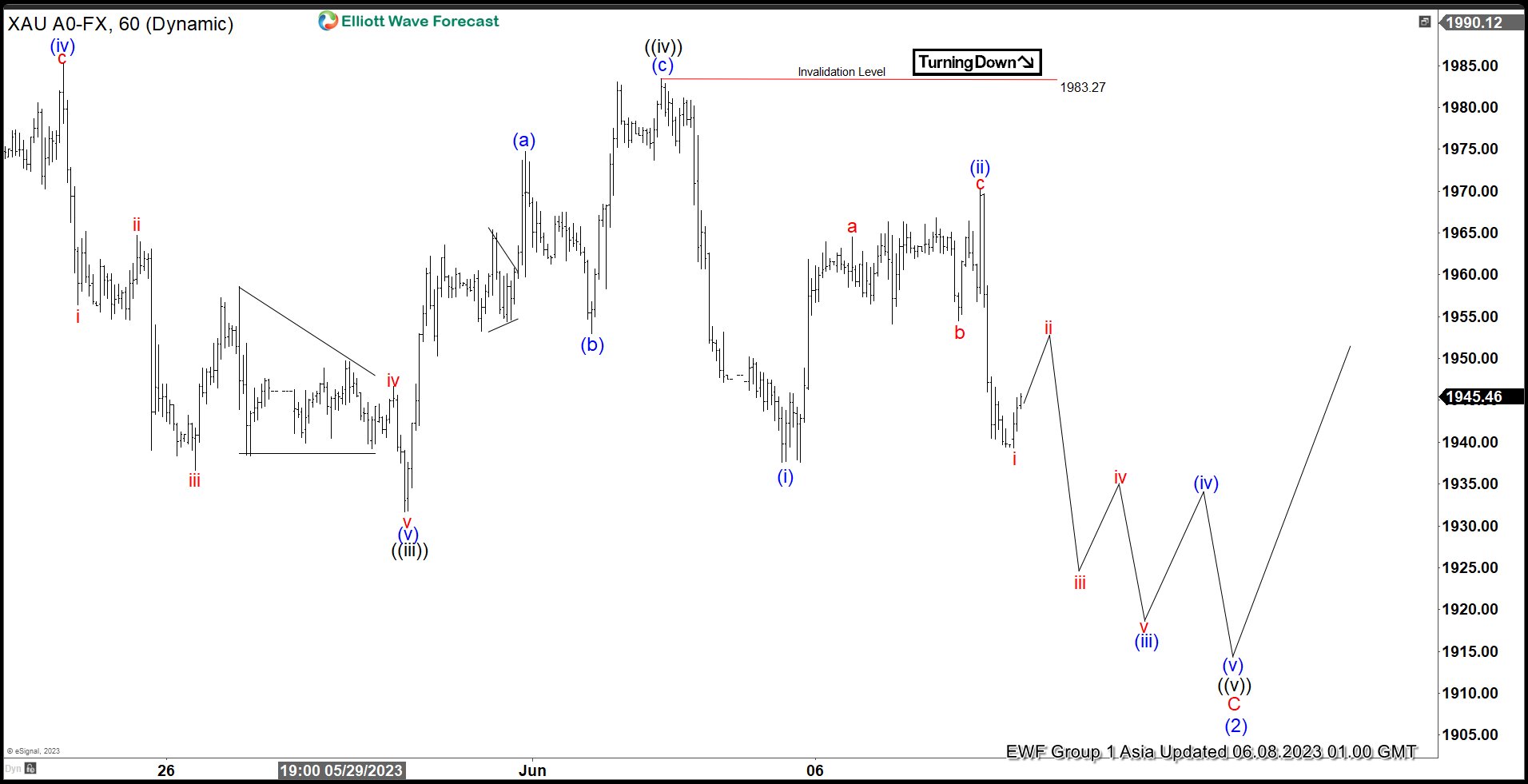 Elliott Wave View: Gold (XAUUSD) Looking to End Wave 5