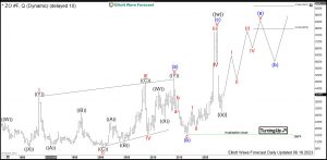 Oats Elliott Wave Quarterly