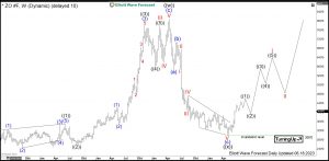 Oats Elliott Wave Weekly
