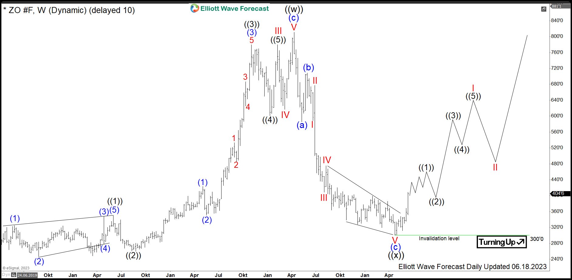 ZO #F: Will Next Bullish Cycle in Oats Inflate the Breakfast?