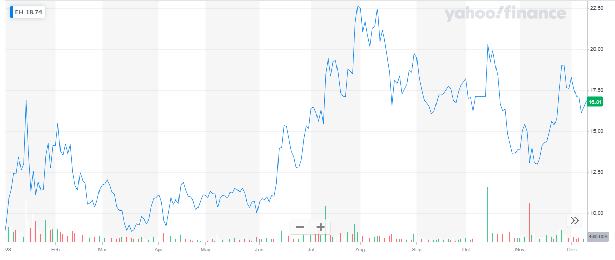 Best Drone Stocks to Buy Right Now