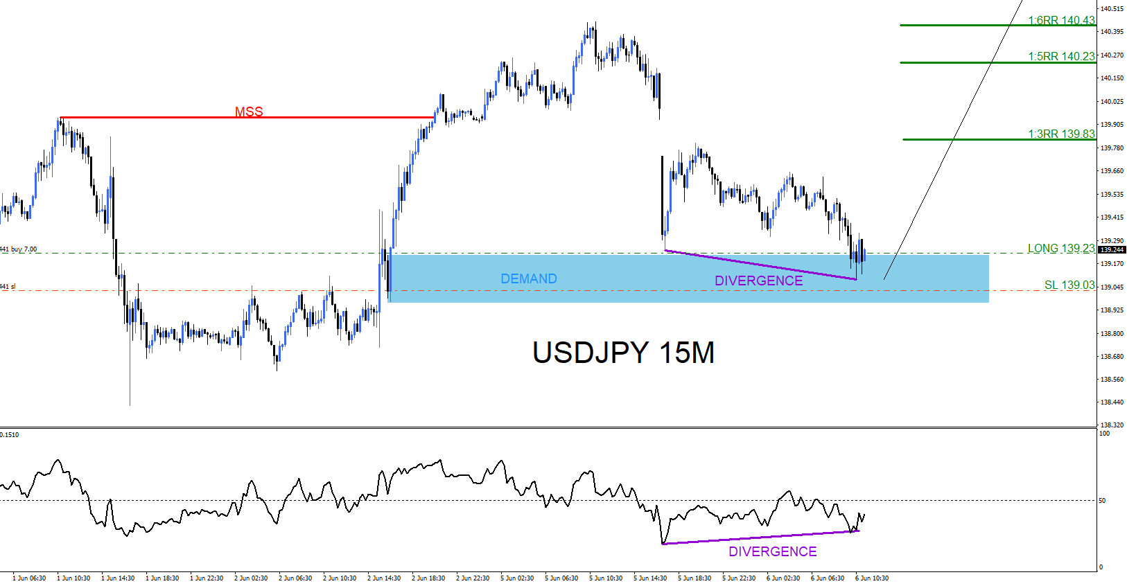 USDJPY : Buy Trade Hits Targets