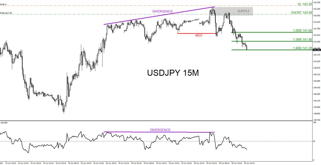 USDJPY, trading, elliottwave, bearish market patterns, forex, @AidanFX, AidanFX
