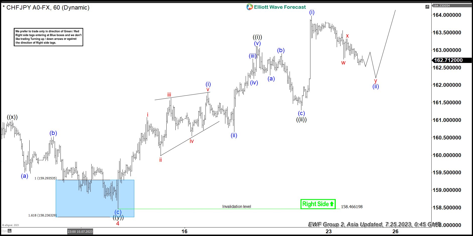 CHFJPY Strong Rally From The Elliott Wave Blue Box Area CHFJPY Strong Rally From The Elliott Wave Blue Box Area
