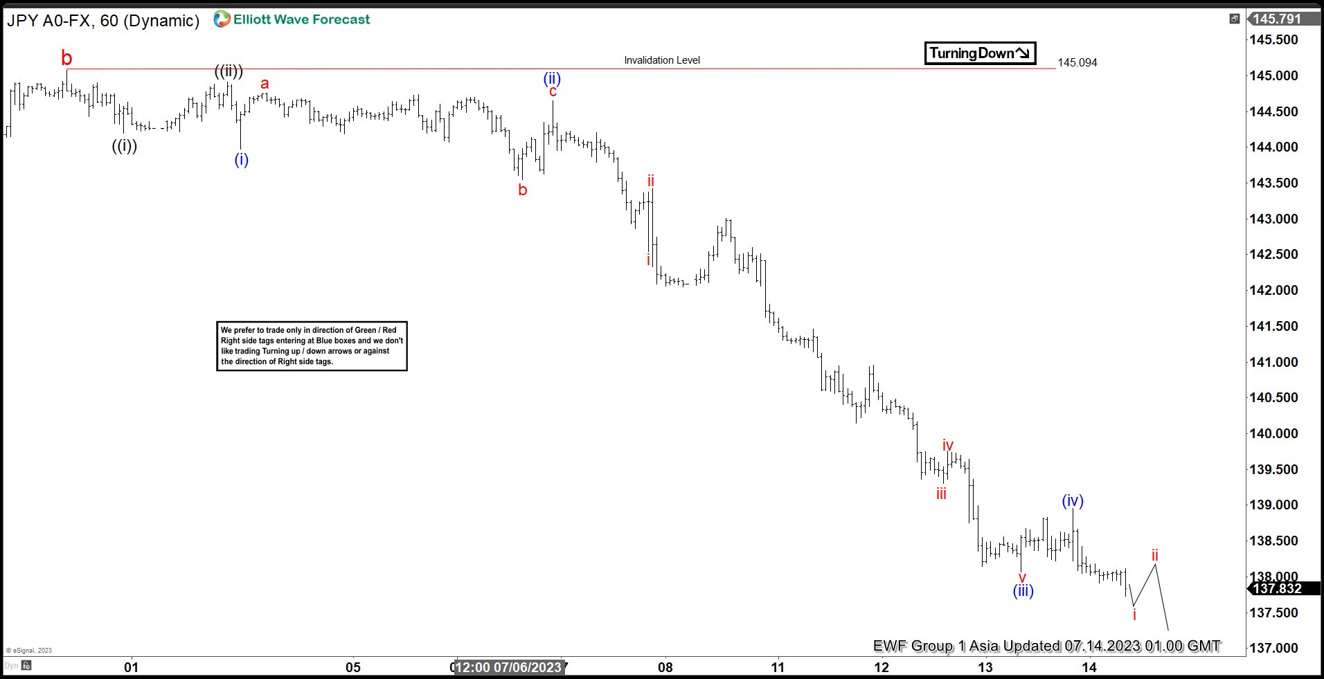 USDJPY Impulsive Decline Portends Further Weakness