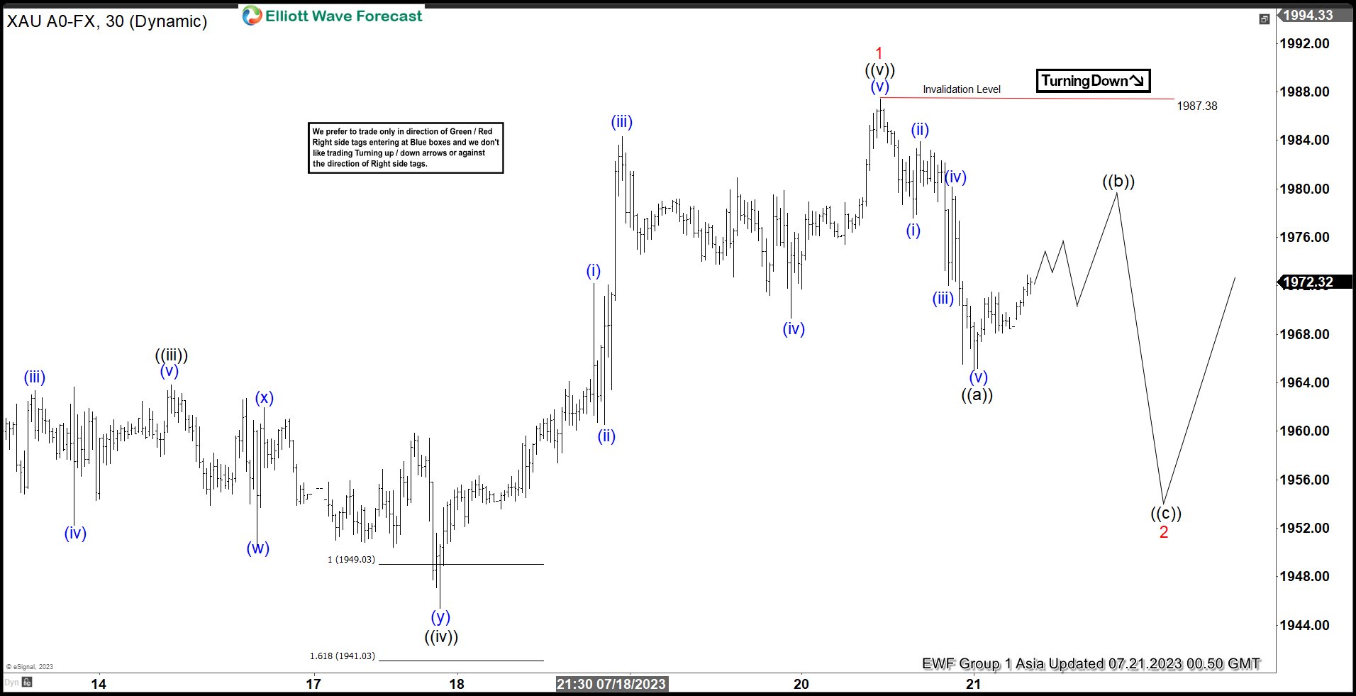 Gold (XAUUSD) in Correction Within Bullish Trend