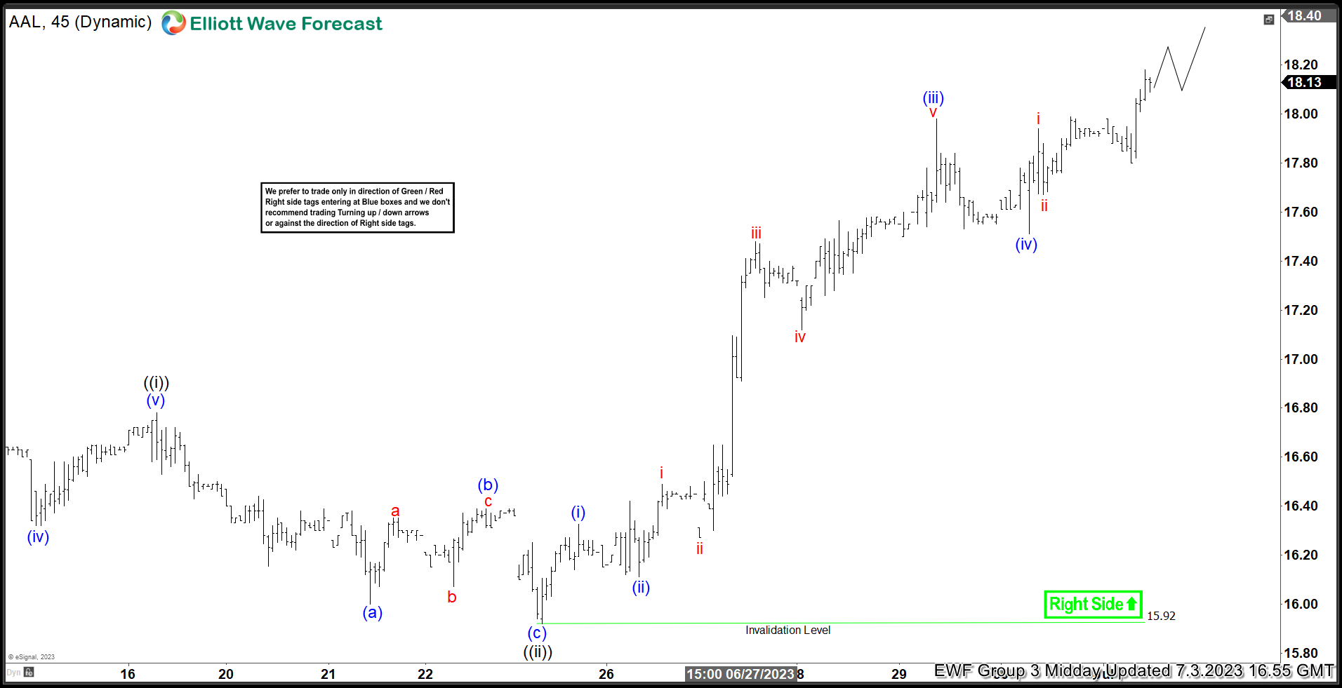 America Airlines (AAL) Starts New Impulse Higher