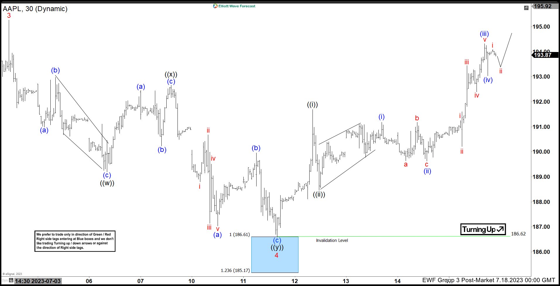 Apple (AAPL) Short Term Still Looking to End Wave 5 Higher