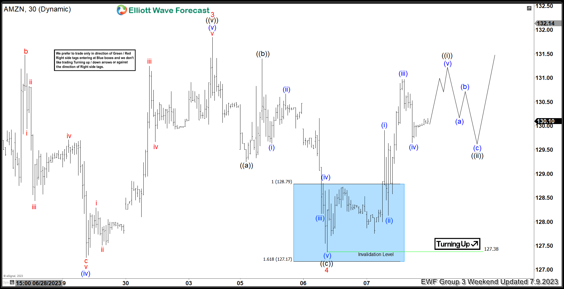 Amazon.com Inc. ($AMZN) Reacts Higher From The Blue Box Area.