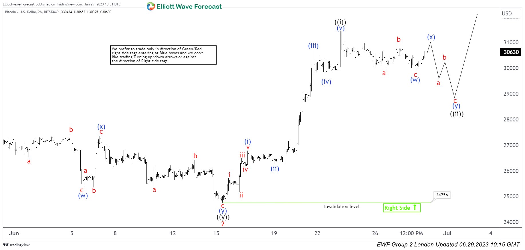 Bitcoin BTCUSD Made Bounce After Elliott Wave Double Three Pattern
