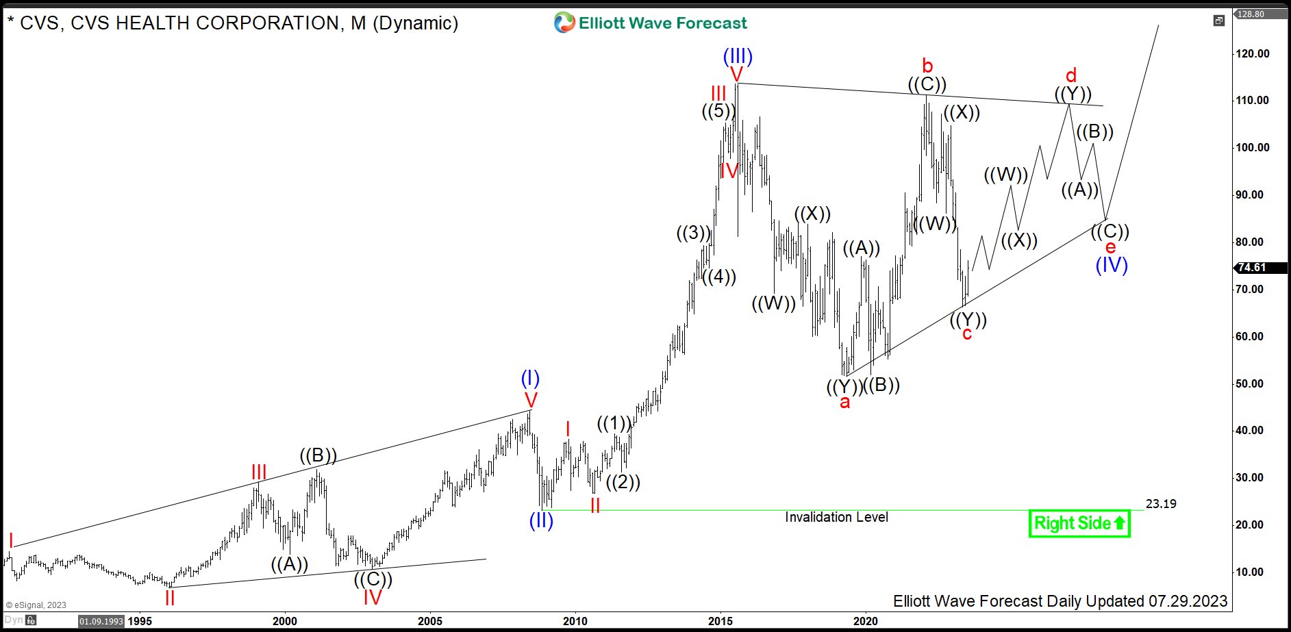 $CVS: CVS Health Corporation Trading within Bullish Triangle