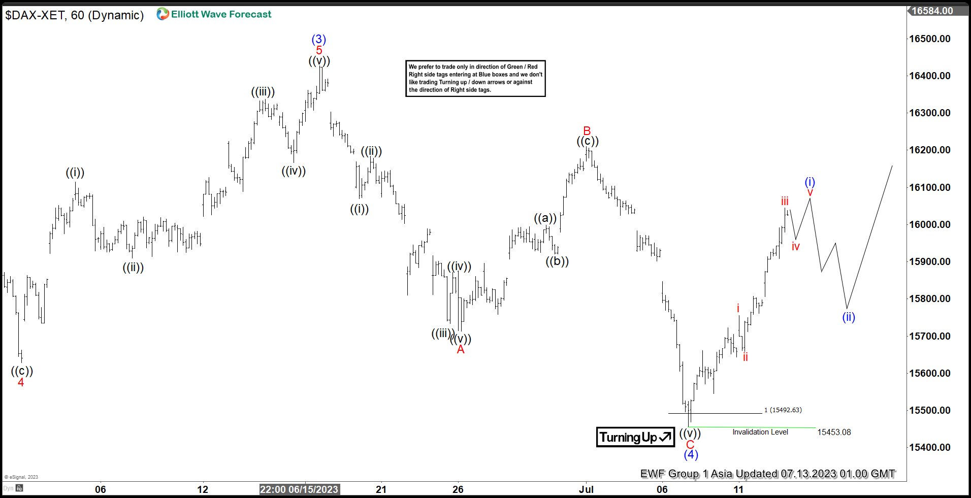 DAX Index Rallies after Ending 3 Waves Corrective Pullback