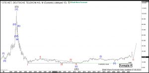Deutsche Telekom Elliott Wave Monthly