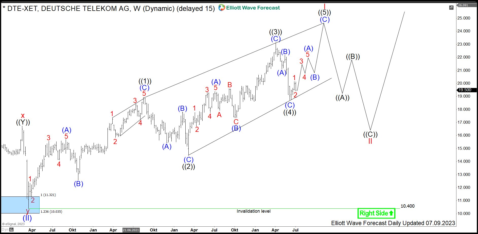 $DTE : Telecommunications Stock Deutsche Telekom Remains Supported