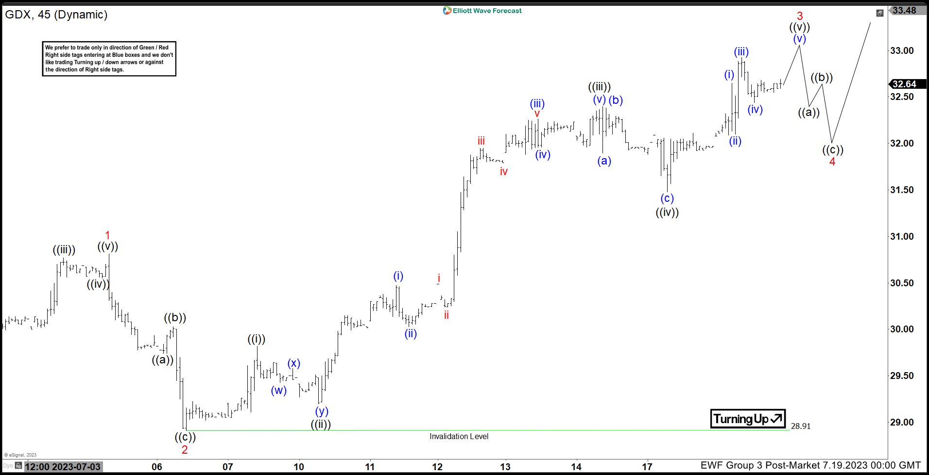 Gold Miners ETF (GDX) Bullish View Showing Impulsive Rally