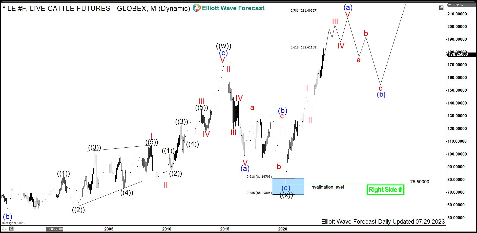LE #F: Live Cattle Futures Trading within Monthly Bullish Sequence