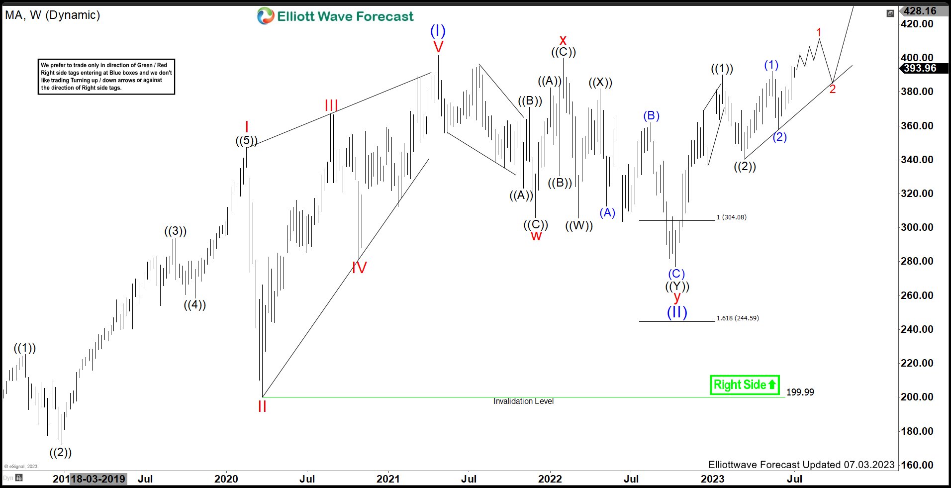 Mastercard Incorporated (MA) Favors Higher & Remain Supported