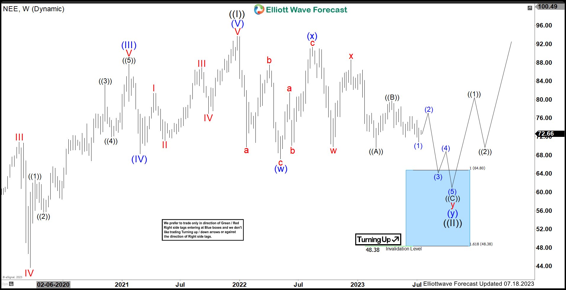 NextEra Energy (NEE) Favors Sideways Lower Before Rally Resumes