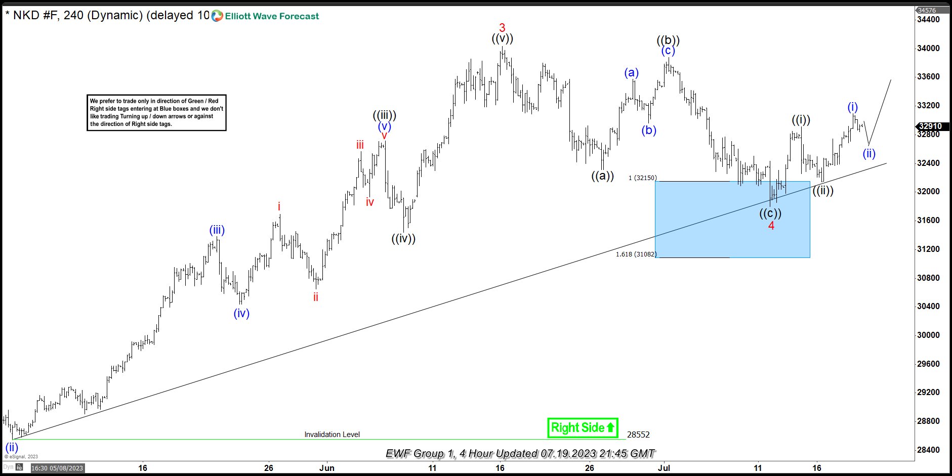 NIKKEI ( $NKD_F ) Buying The Dips At The Blue Box Area NIKKEI