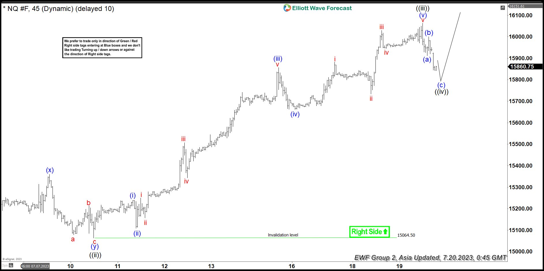 Nasdaq (NQ) Pullback Should Continue to Find Support