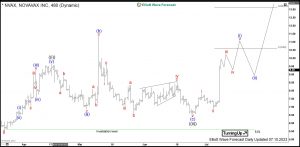$NVAX: Novavax Starts New Bullish Cycle From Weekly Buying Area Novavax Elliott Wave Daily