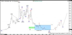 $NVAX: Novavax Starts New Bullish Cycle From Weekly Buying Area Novavax Elliott Wave Weekly