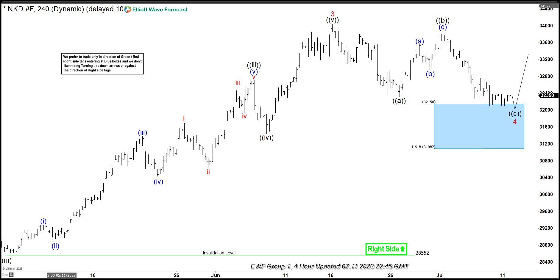 NIKKEI ( $NKD_F ) Buying The Dips At The Blue Box Area NIKKEI