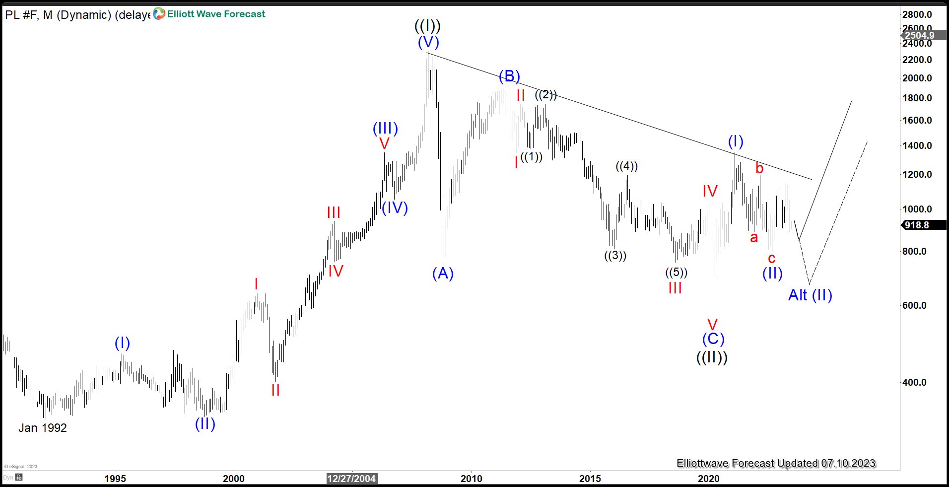 Platinum’s Correction in the Form of Expanded Flat