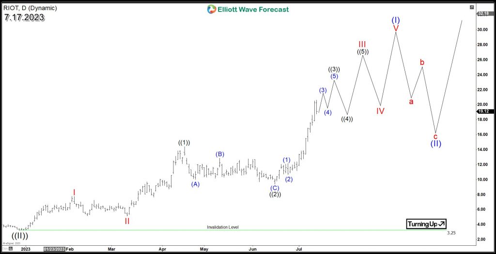 RIOT Sets the Stage for Further Advances with Strong Bullish Structure RIOT Elliott Wave Daily Chart