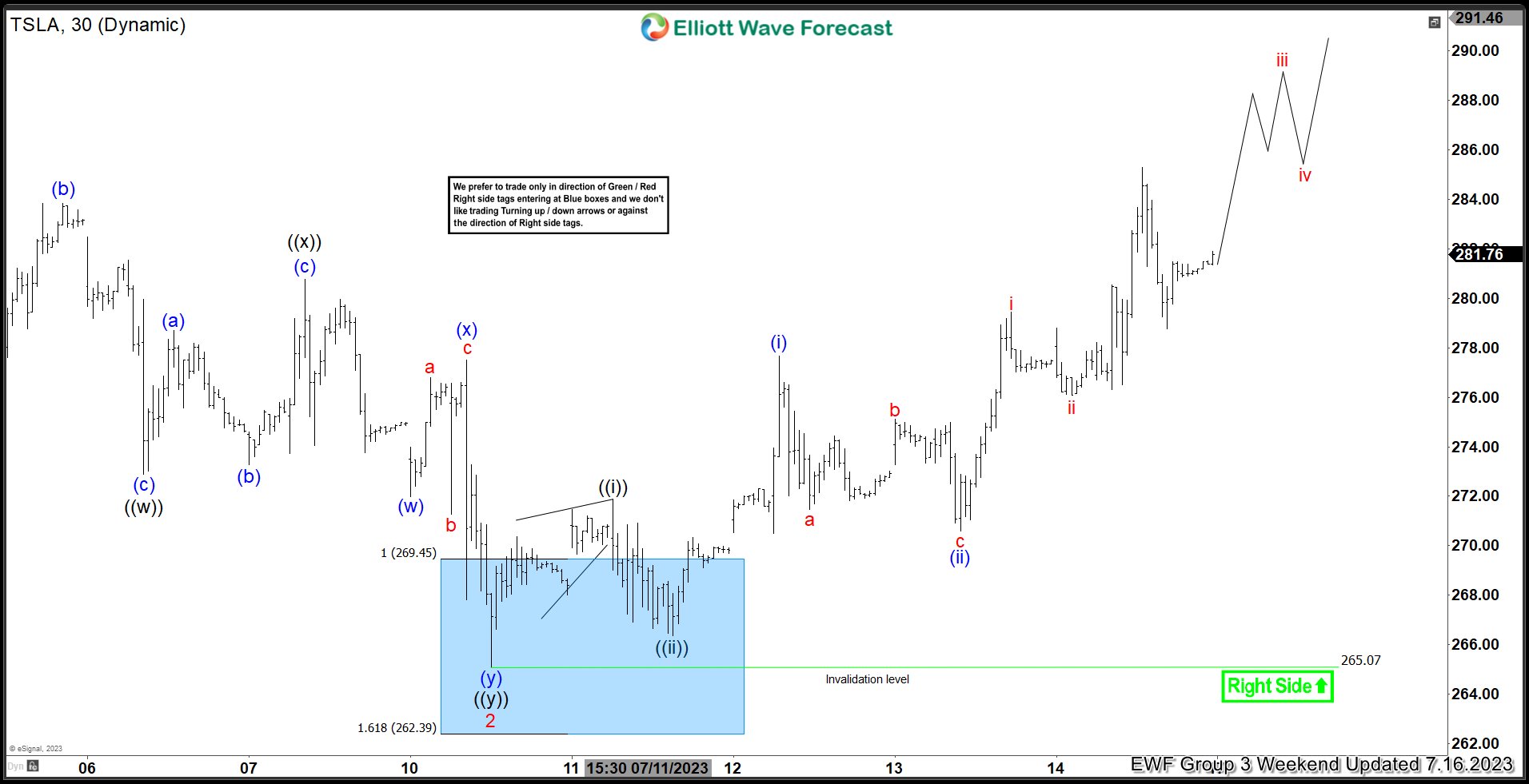 Tesla Inc. ($TSLA) Blue Box Area Wins Again. What’s Next?