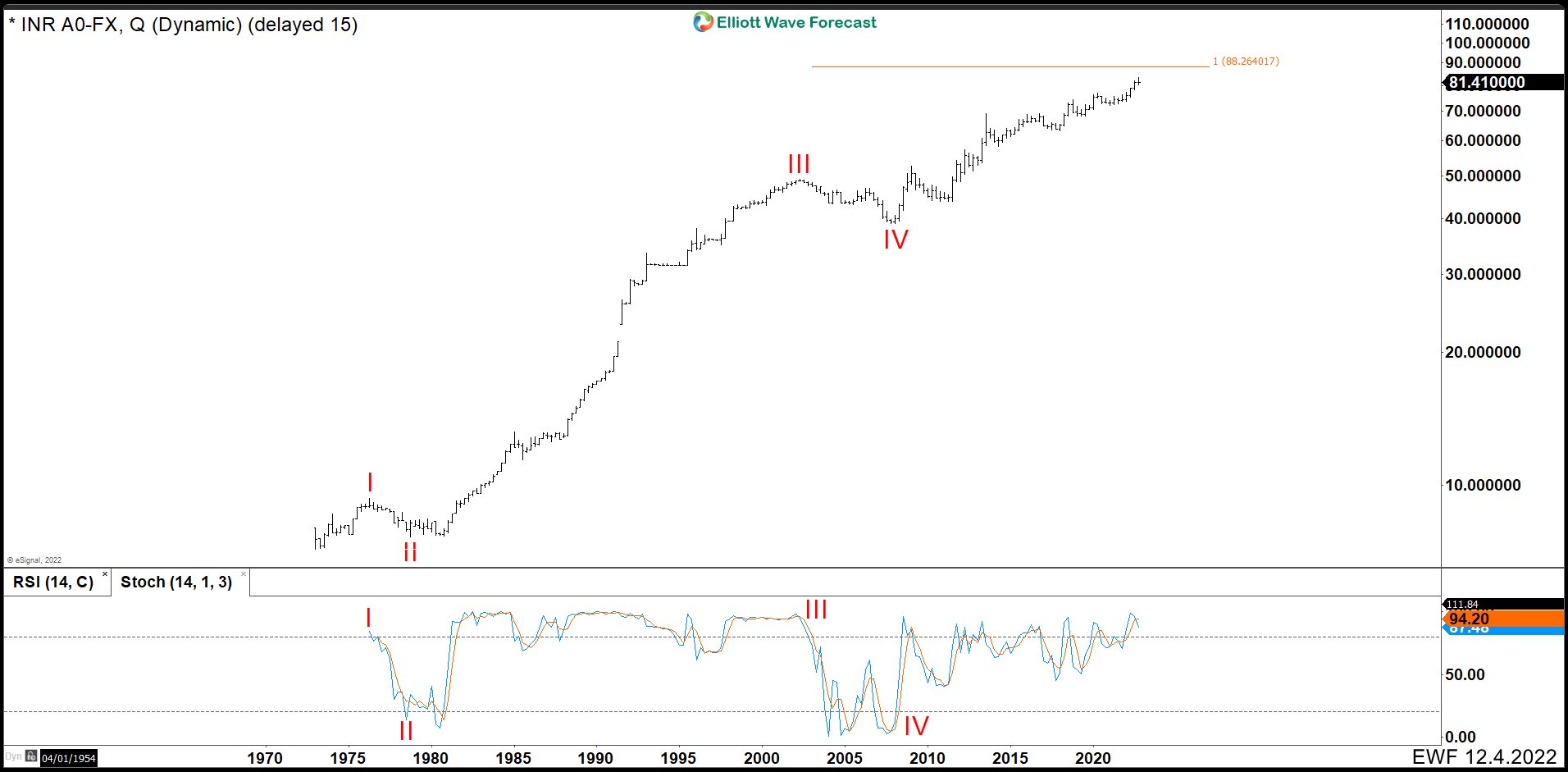 Indian Rupees (USDINR) is a Buying after 3, 7 or 11 Swings Correction Quarterly USDINR Log Chart December 2022