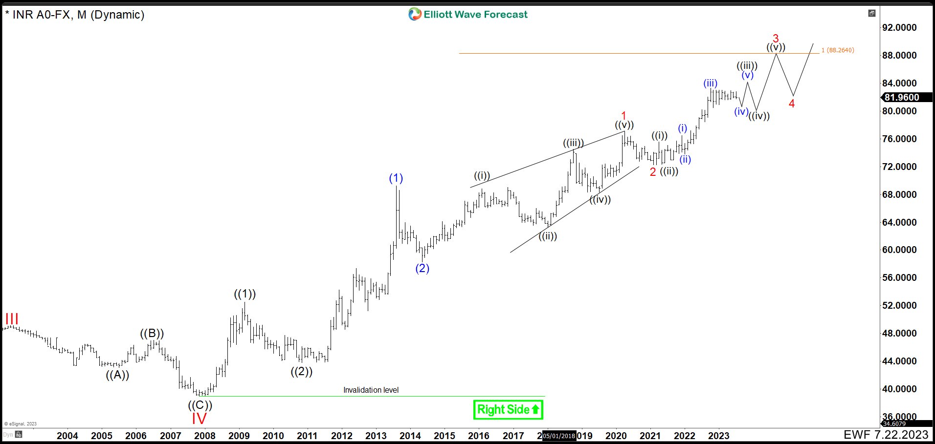 Short Term Any Breakout Of The Rupees (USDINR) Should Be False