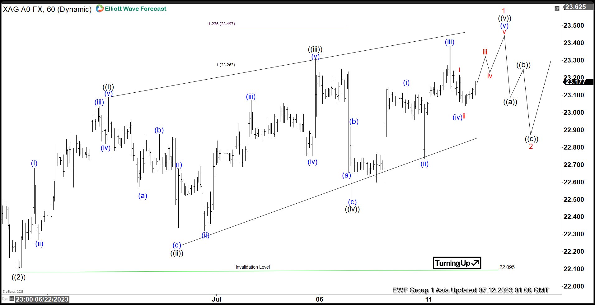 Silver (XAGUSD) Rallies in Elliott Wave Diagonal